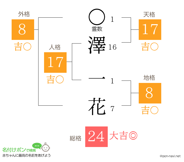 澤 一花さんの姓名判断結果