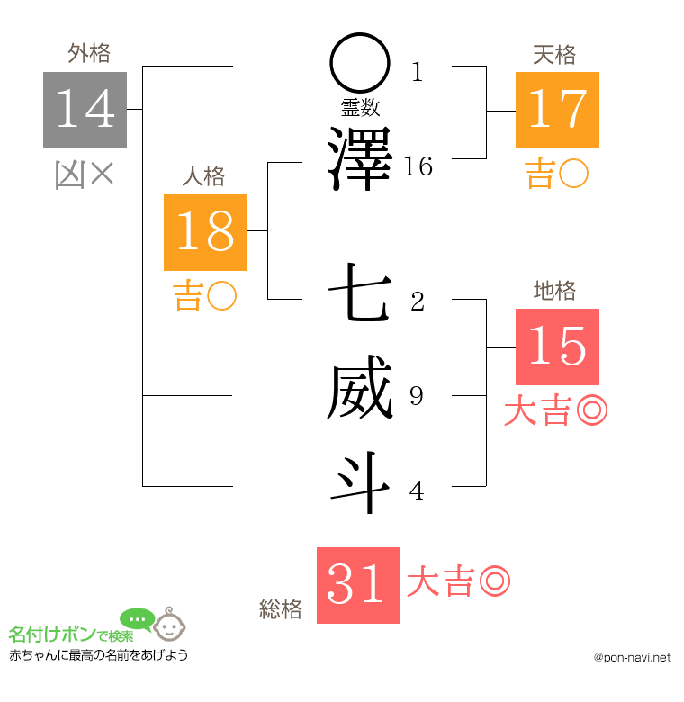 澤 七威斗さんの姓名判断結果