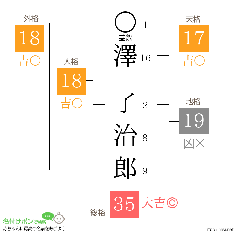 澤 了治郎さんの姓名判断結果