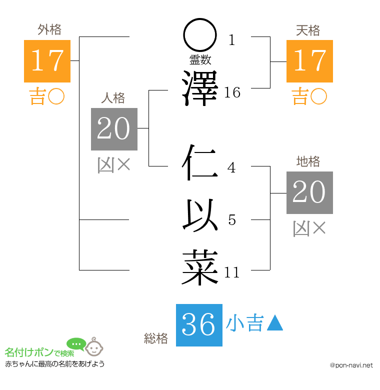 澤 仁以菜さんの姓名判断結果