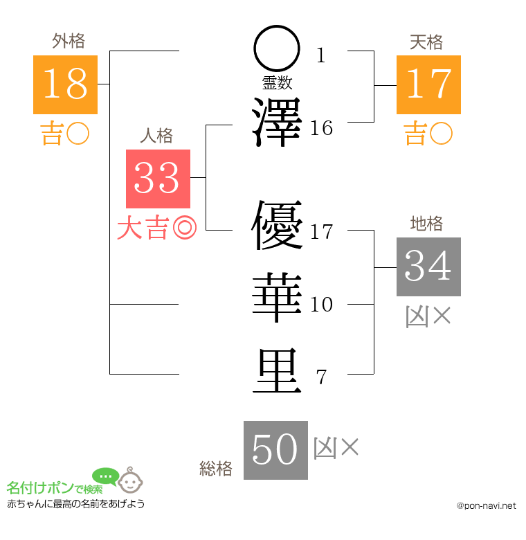 澤 優華里さんの姓名判断結果