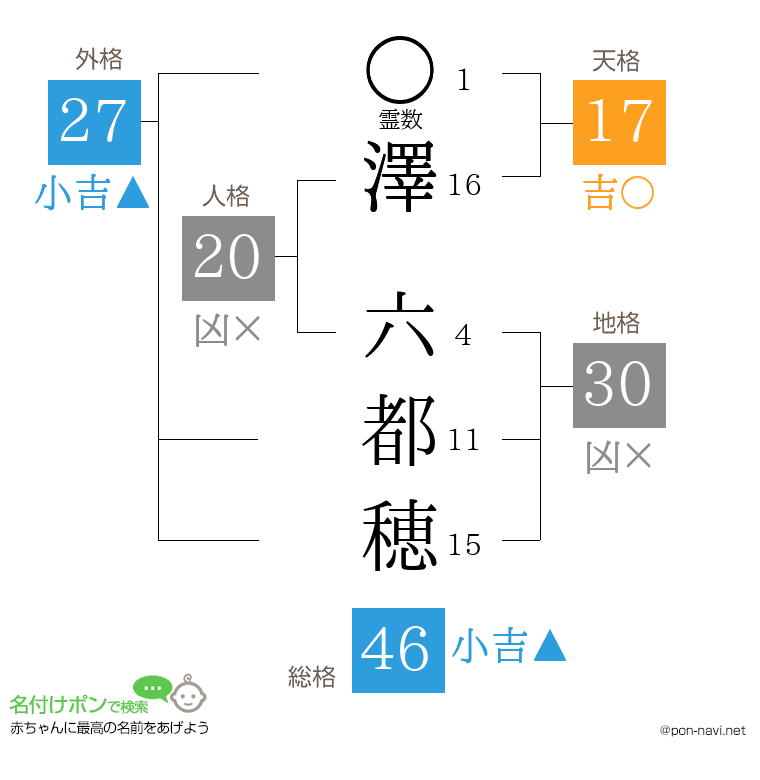 澤 六都穂さんの姓名判断結果