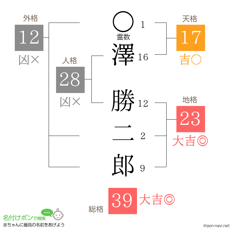 澤 勝二郎さんの姓名判断結果