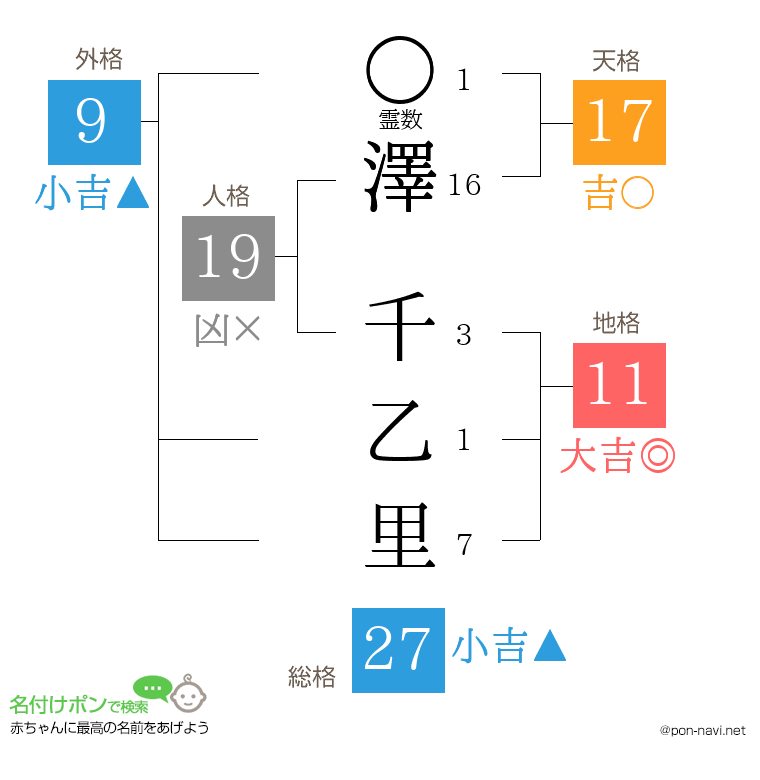 澤 千乙里さんの姓名判断結果