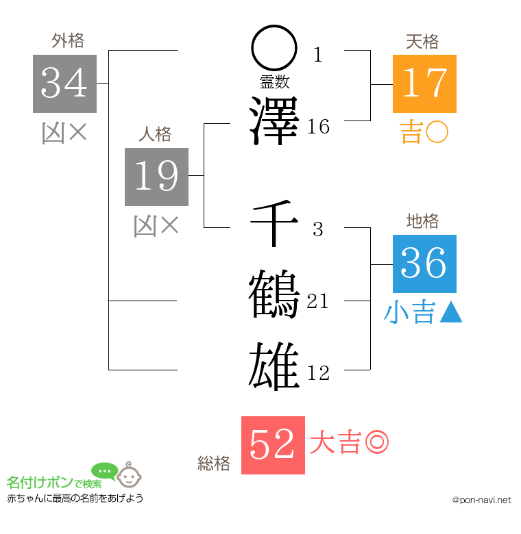 澤 千鶴雄さんの姓名判断結果