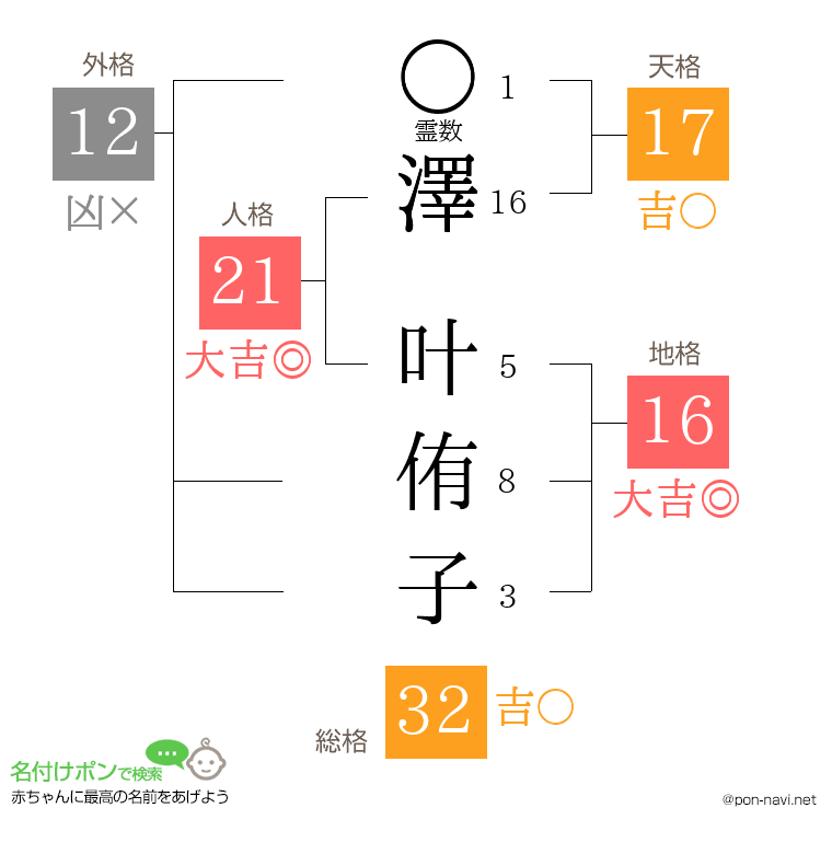澤 叶侑子さんの姓名判断結果