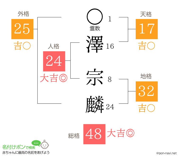 澤 宗麟さんの姓名判断結果