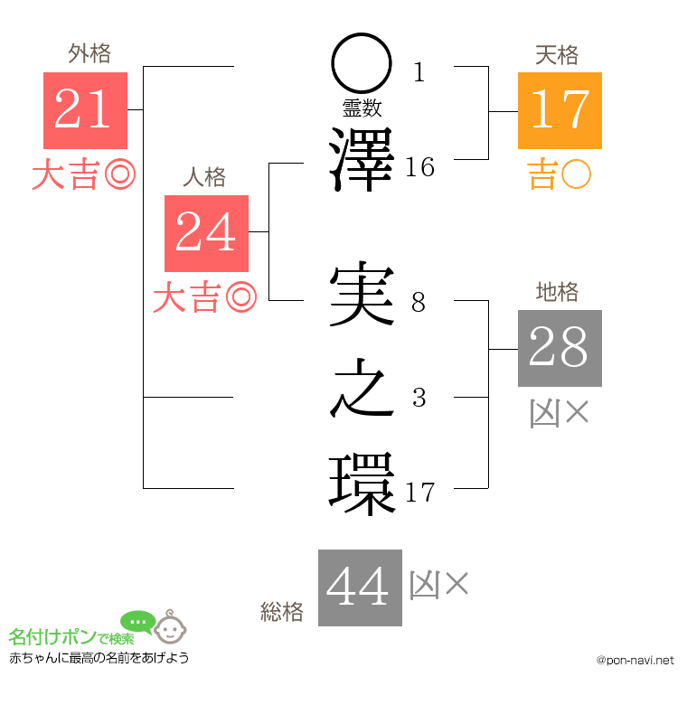 澤 実之環さんの姓名判断結果