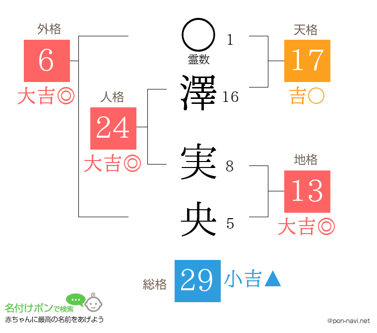 澤 実央さんの姓名判断結果