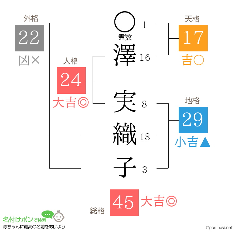 澤 実織子さんの姓名判断結果