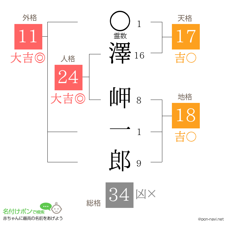 澤 岬一郎さんの姓名判断結果