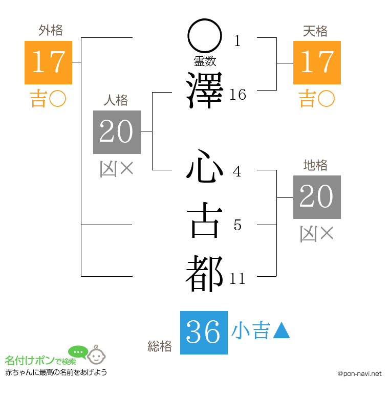 澤 心古都さんの姓名判断結果