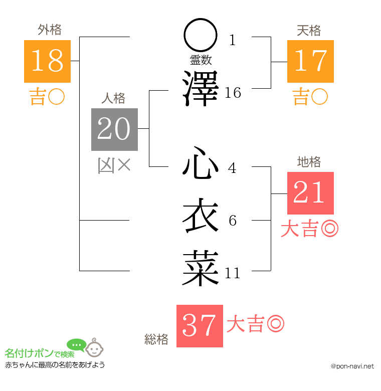 澤 心衣菜さんの姓名判断結果