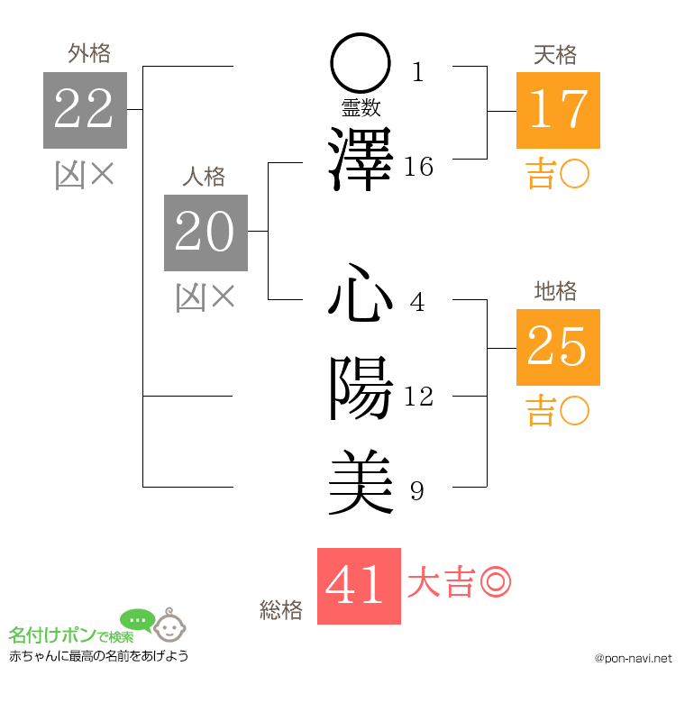 澤 心陽美さんの姓名判断結果