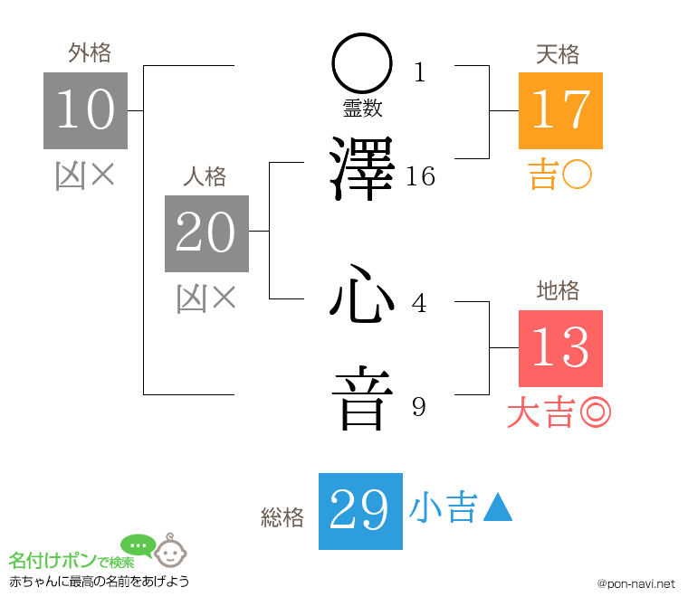 澤 心音さんの姓名判断結果