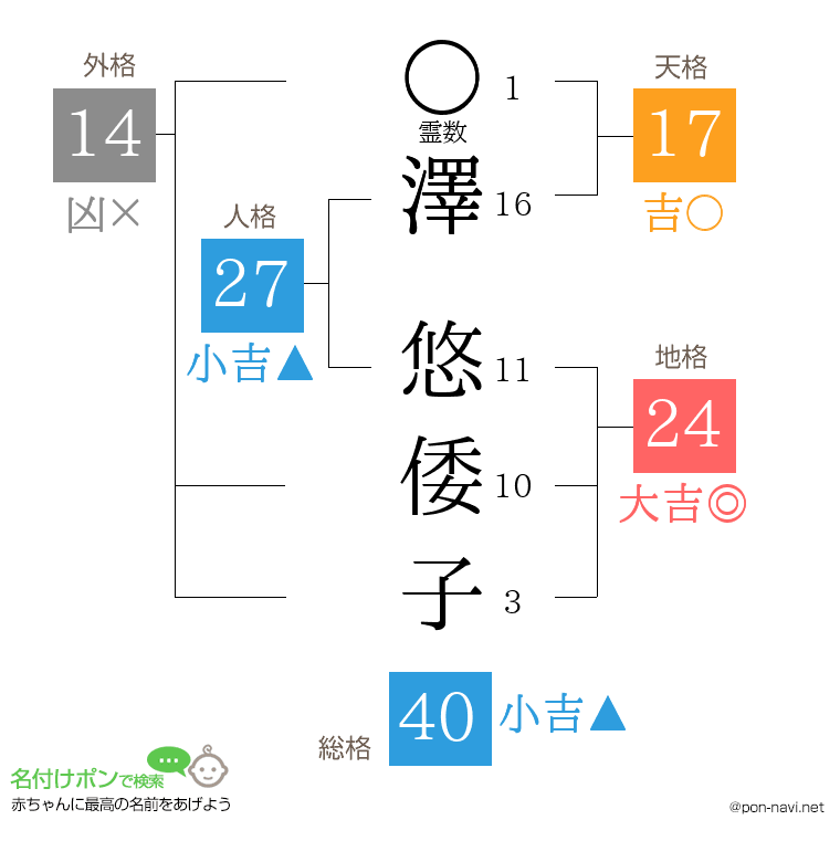 澤 悠倭子さんの姓名判断結果