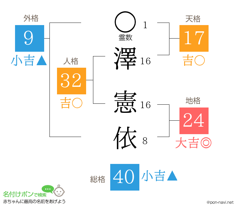 澤 憲依さんの姓名判断結果