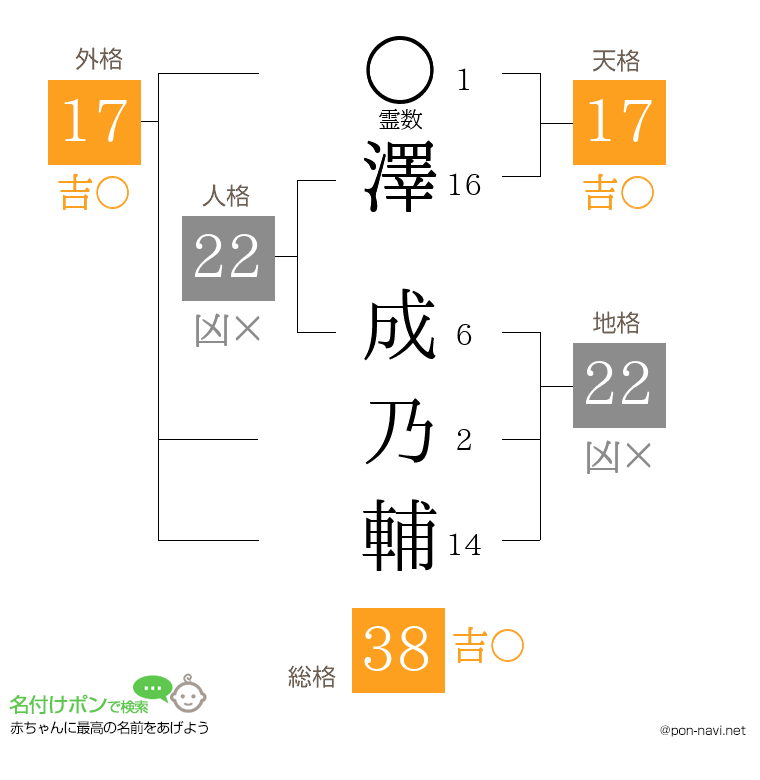 澤 成乃輔さんの姓名判断結果