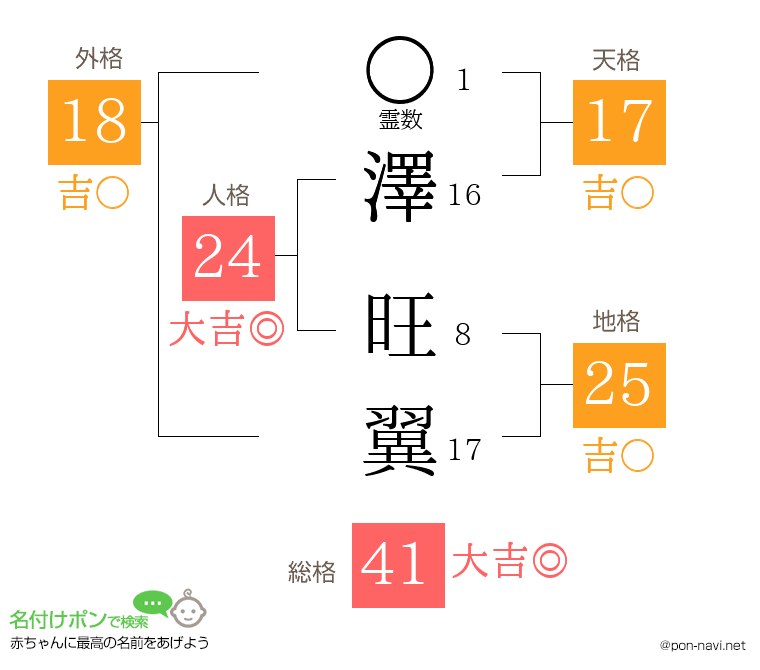澤 旺翼さんの姓名判断結果