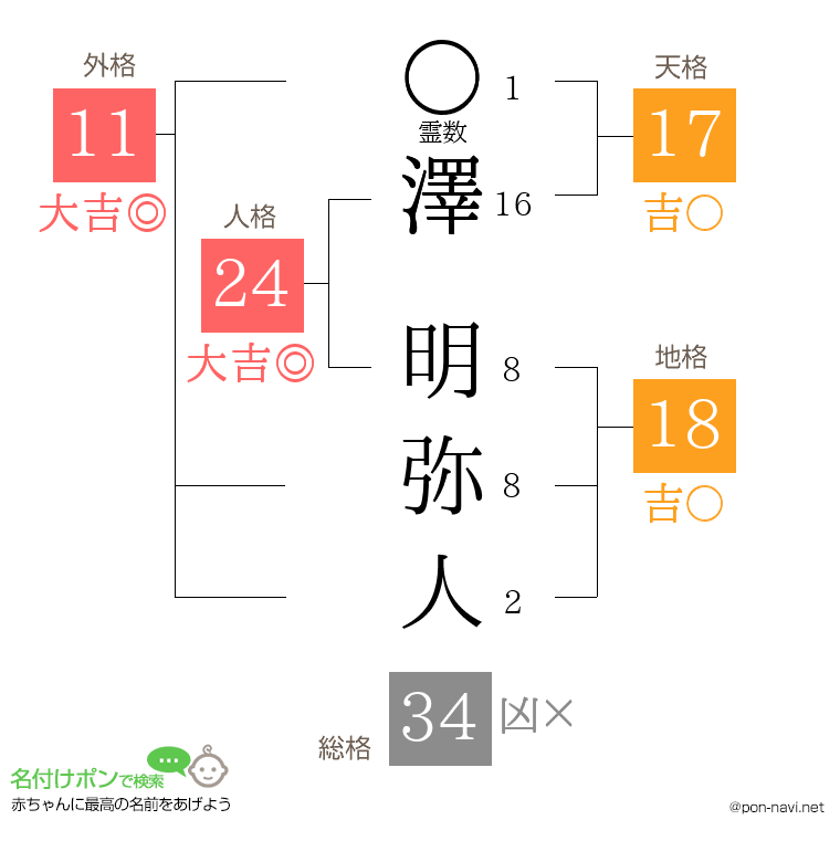 澤 明弥人さんの姓名判断結果