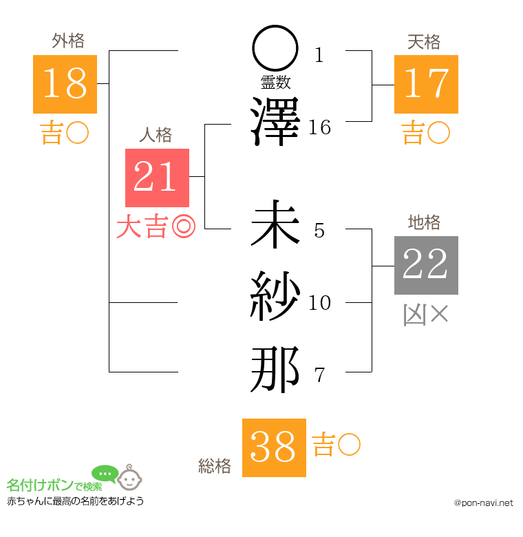 澤 未紗那さんの姓名判断結果
