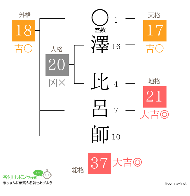 澤 比呂師さんの姓名判断結果