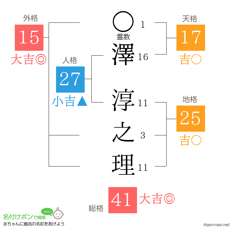 澤 淳之理さんの姓名判断結果