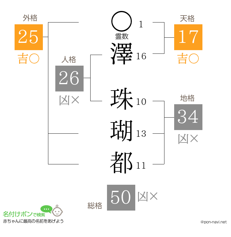 澤 珠瑚都さんの姓名判断結果