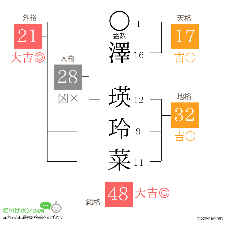 澤 瑛玲菜さんの姓名判断結果