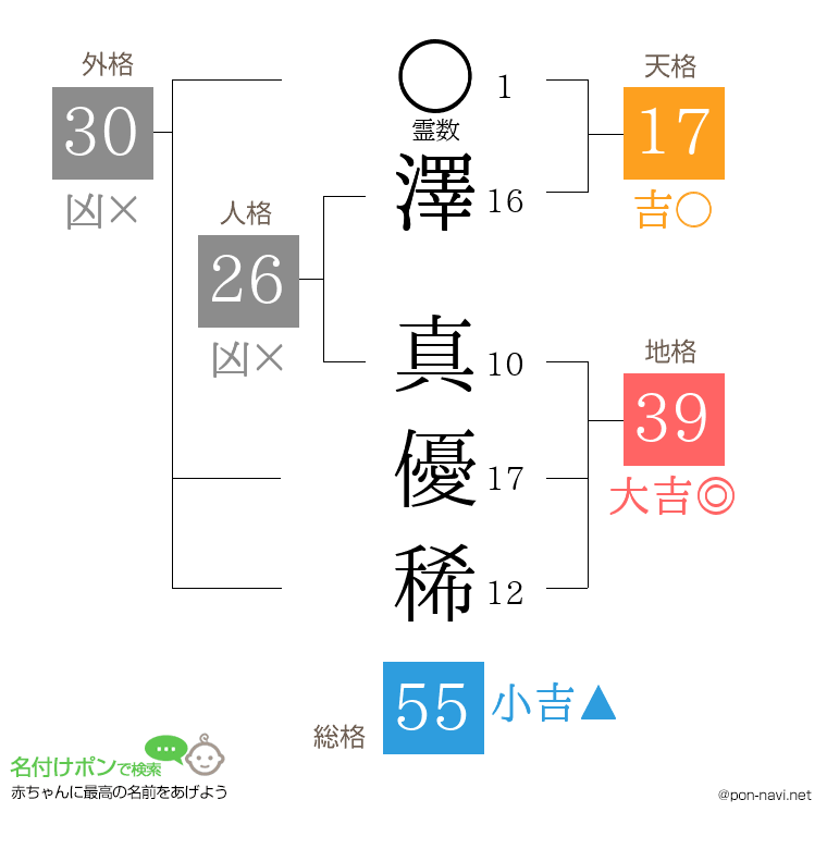 澤 真優稀さんの姓名判断結果