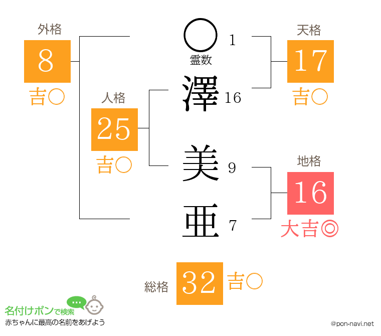 澤 美亜さんの姓名判断結果