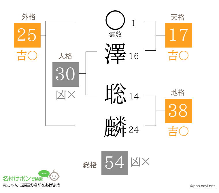 澤 聡麟さんの姓名判断結果