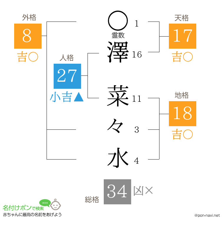 澤 菜々水さんの姓名判断結果