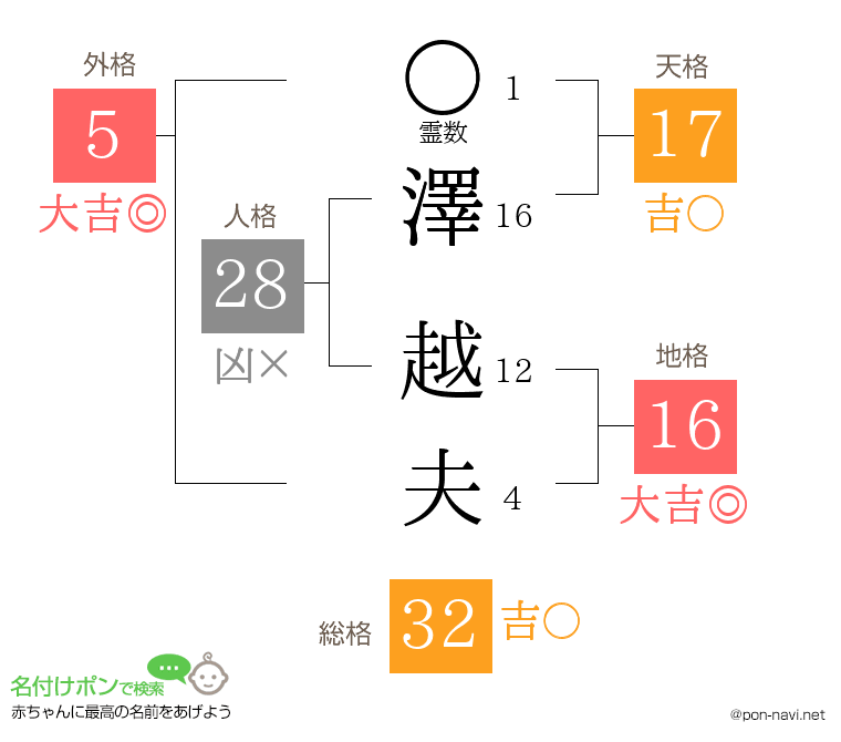 澤 越夫さんの姓名判断結果