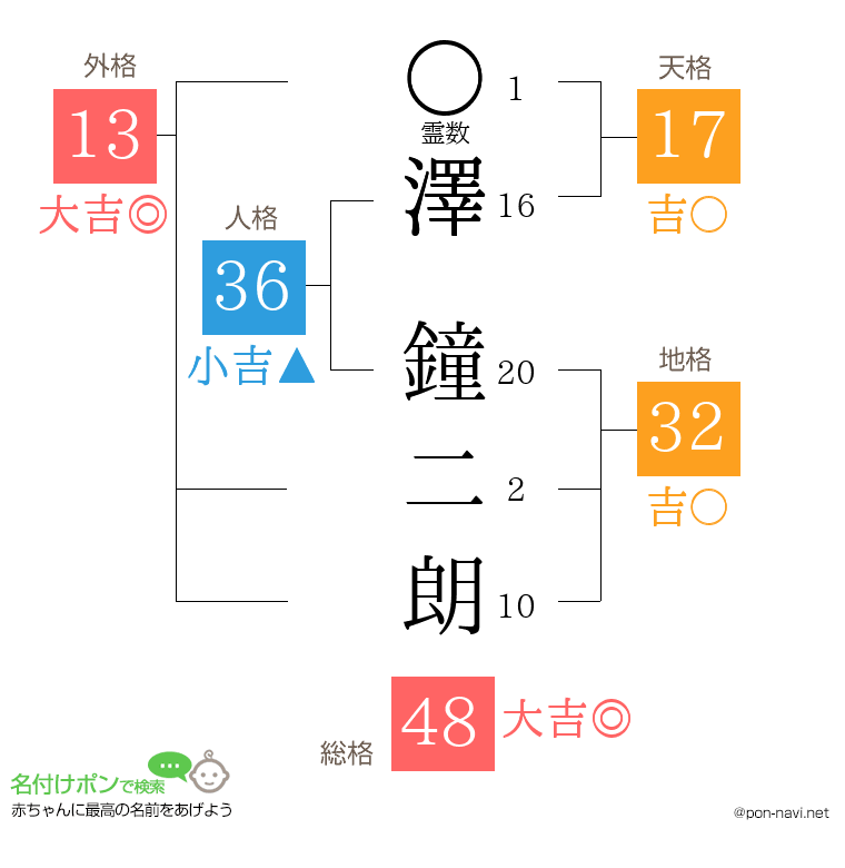 澤 鐘二朗さんの姓名判断結果