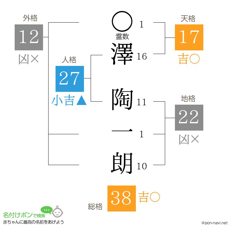 澤 陶一朗さんの姓名判断結果