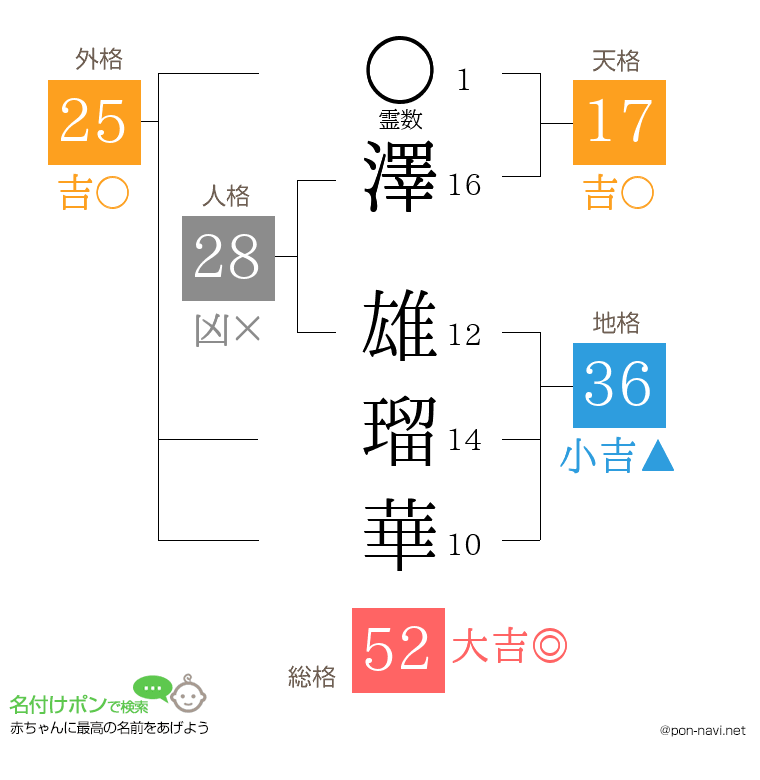 澤 雄瑠華さんの姓名判断結果