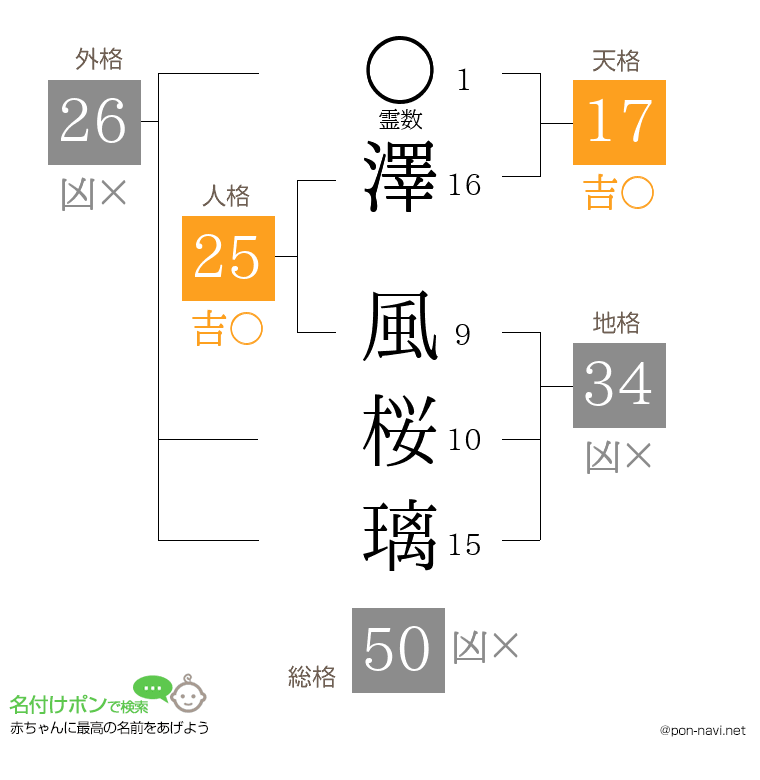 澤 風桜璃さんの姓名判断結果