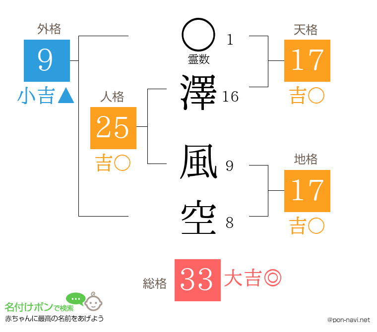 澤 風空さんの姓名判断結果