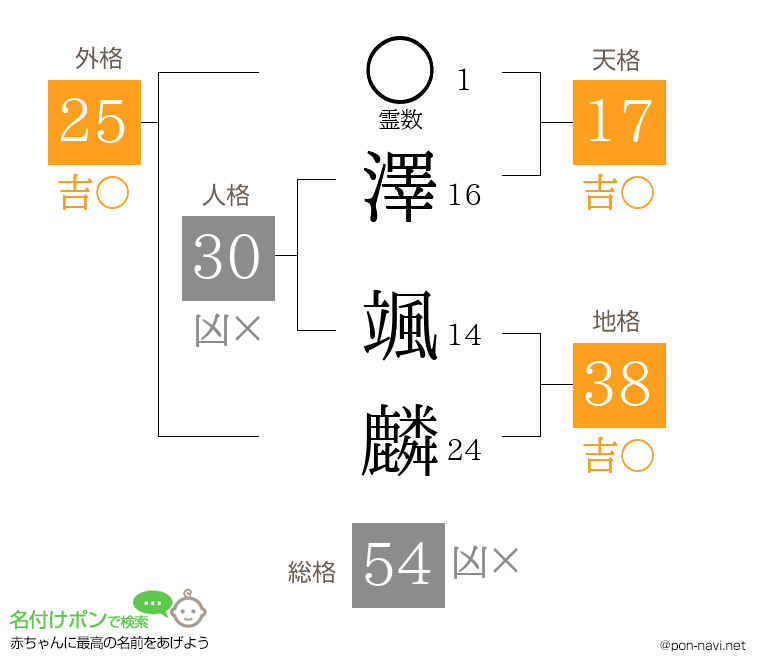 澤 颯麟さんの姓名判断結果