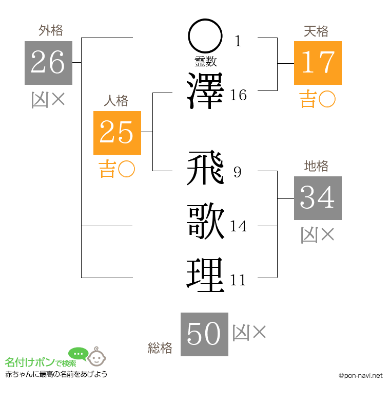 澤 飛歌理さんの姓名判断結果
