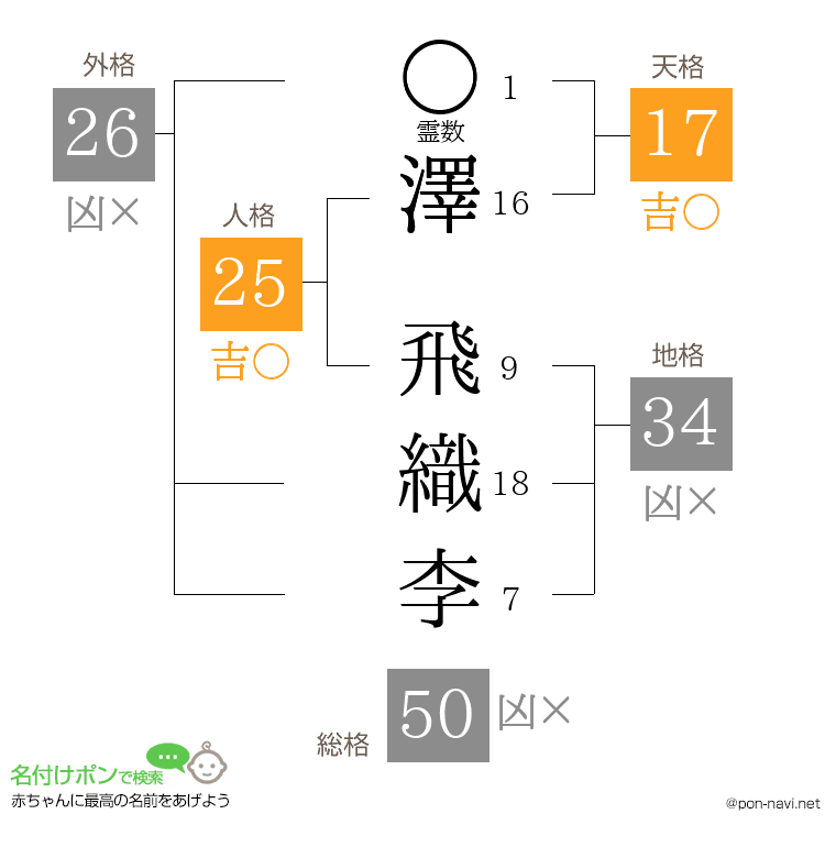 澤 飛織李さんの姓名判断結果