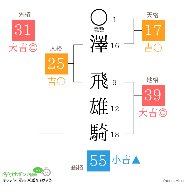 澤 飛雄騎さんの姓名判断結果