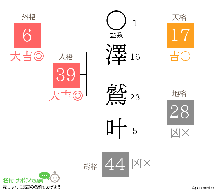 澤 鷲叶さんの姓名判断結果