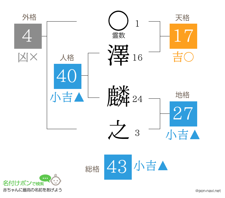 澤 麟之さんの姓名判断結果
