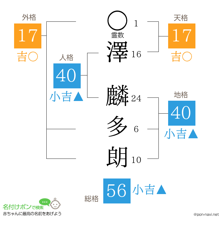 澤 麟多朗さんの姓名判断結果
