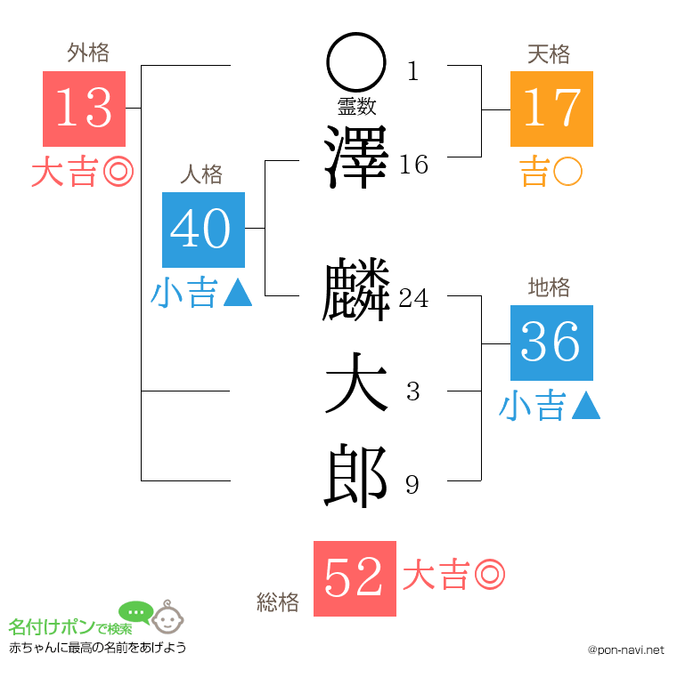 澤 麟大郎さんの姓名判断結果