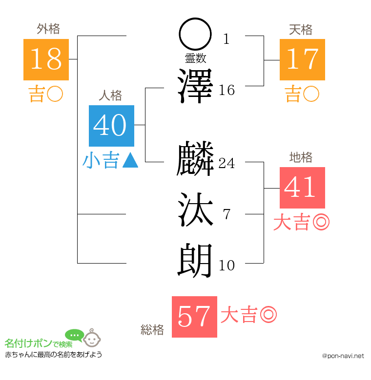 澤 麟汰朗さんの姓名判断結果