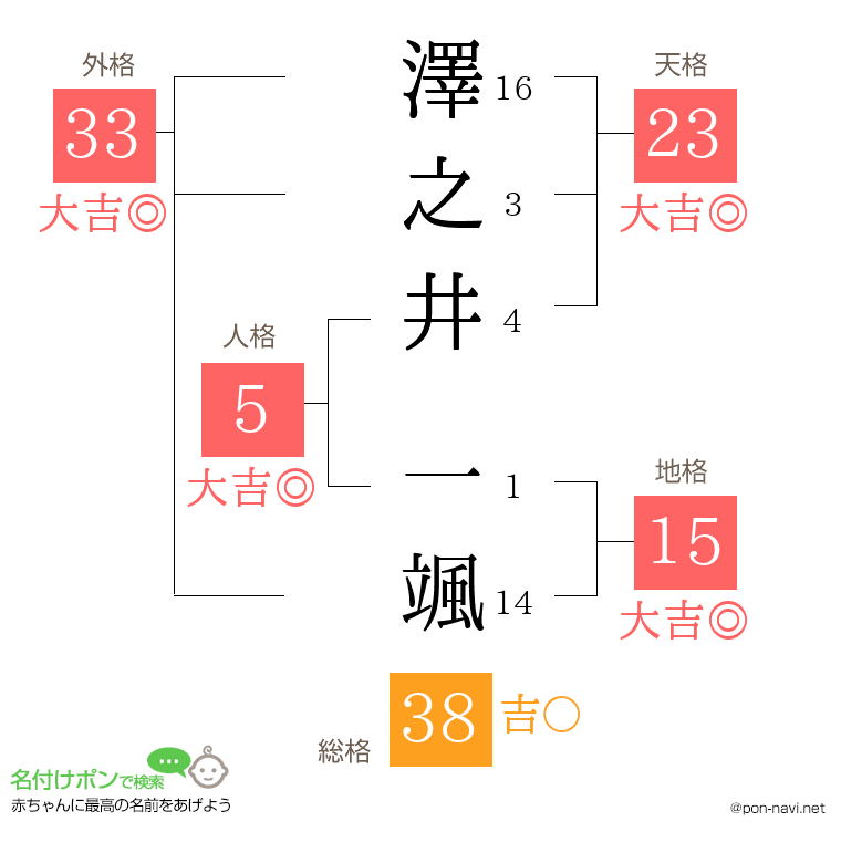 澤之井 一颯さんの姓名判断結果