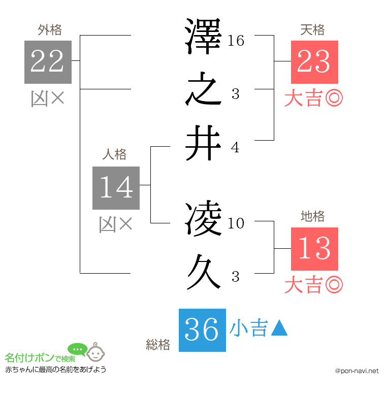 澤之井 凌久さんの姓名判断結果